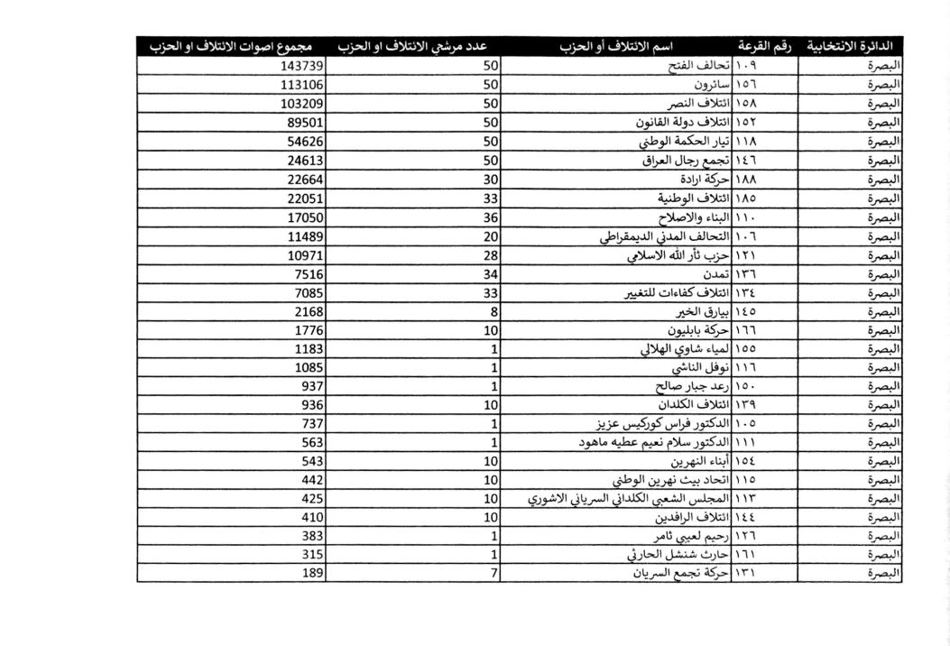 كوردستان24 ئه‌نجامى به‌رايى ره‌سمى هه‌ڵبژاردنه‌كانى په‌رله‌مانى عێراق بڵاوده‌كاته‌وه‌